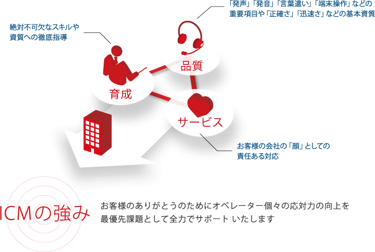 ICMの強み　お客様のありがとうのためにオペレーター個々の応対力の向上を最優先課題として全力でサポートいたします　・絶対不可欠なスキルや資質への徹底指導　・「発声」「発音」「言葉遣い」「端末操作」などの重要項目や「正確さ」「迅速さ」などの基本資質　・お客様の会社の「顔」としての責任ある対応