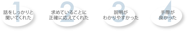 1. 話をしっかりと聞いてくれた　2. 求めていることに正確に応えてくれた　3. 説明がわかりやすかった　4. 手際が良かった