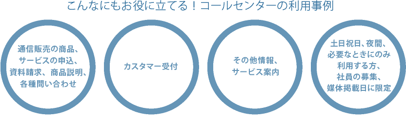 こんなにもお役に立てる！コールサービスの利用事例　通信販売の商品、サービスの申込、資料請求、商品説明、各種問い合わせ　カスタマー受付　その他情報、サービス案内　土日祝日、夜間、必要なときにのみ利用する方、社員の募集、媒体掲載日に限定　※その他、貴社の顧客管理データにオペレーターが直接入力し、在庫管理、返品、交換、クレーム等を委任する特別応対コースもございます