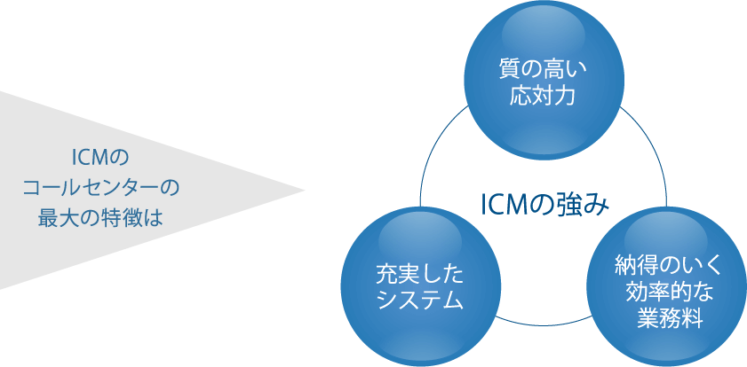 ICMのコールセンターの最大の特徴は、「質の高い応対力」「充実したシステム」「納得のいく効率的な業務料」