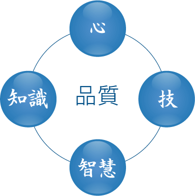 品質とは「心」「技」「知識」「知恵」