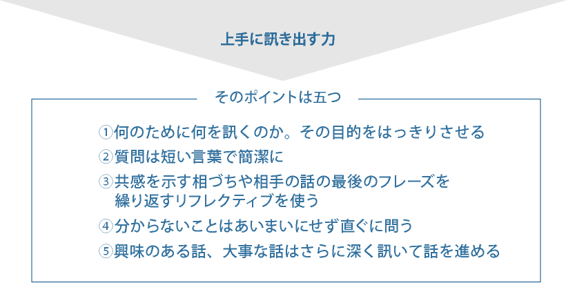 上手に訊き出す力　そのポイントは五つ　①何のために何を訊くのか。その目的をはっきりさせる　②質問は短い言葉で簡潔に　③共感を示す相づちや相手の話の最後のフレーズを繰り返すリフレクティブを使う　④分からないことはあいまいにせず直ぐに問う　⑤興味のある話、大事な話さらに深く訊いて話を進める