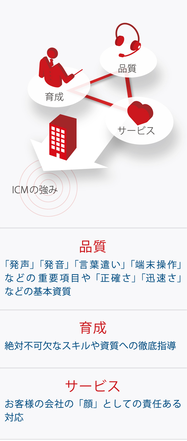 ICMの強み　お客様のありがとうのためにオペレーター個々の応対力の向上を最優先課題として全力でサポートいたします　・絶対不可欠なスキルや資質への徹底指導　・「発声」「発音」「言葉遣い」「端末操作」などの重要項目や「正確さ」「迅速さ」などの基本資質　・お客様の会社の「顔」としての責任ある対応