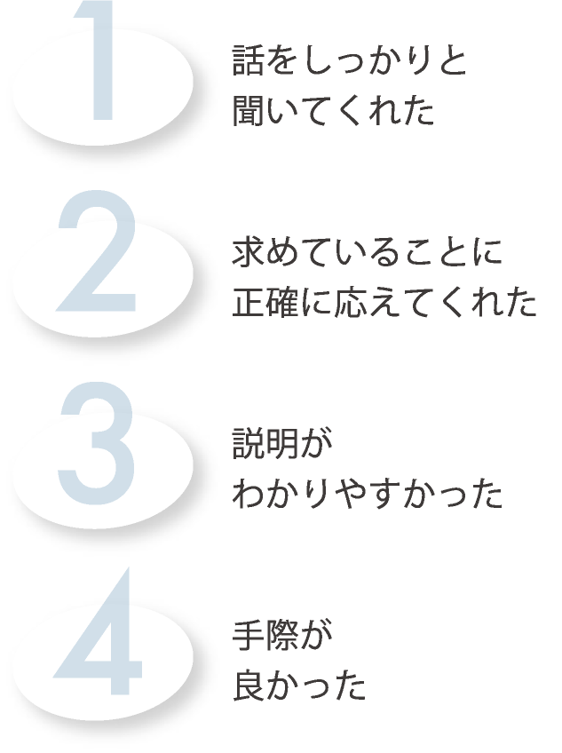 1. 話をしっかりと聞いてくれた　2. 求めていることに正確に応えてくれた　3. 説明がわかりやすかった　4. 手際が良かった