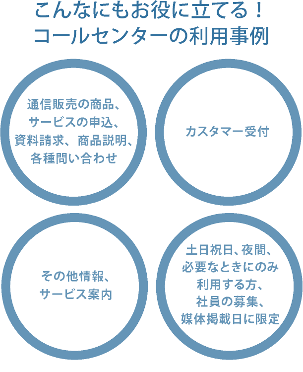 こんなにもお役に立てる！コールセンターの利用事例　通信販売の商品、サービスの申込、資料請求、商品説明、各種問い合わせ　カスタマー受付　その他情報、サービス案内　土日祝日、夜間、必要なときにのみ利用する方、社員の募集、媒体掲載日に限定　※その他、貴社の顧客管理データにコミュニケーターが直接入力し、在庫管理、返品、交換、クレーム等を委任する特別応対コースもございます