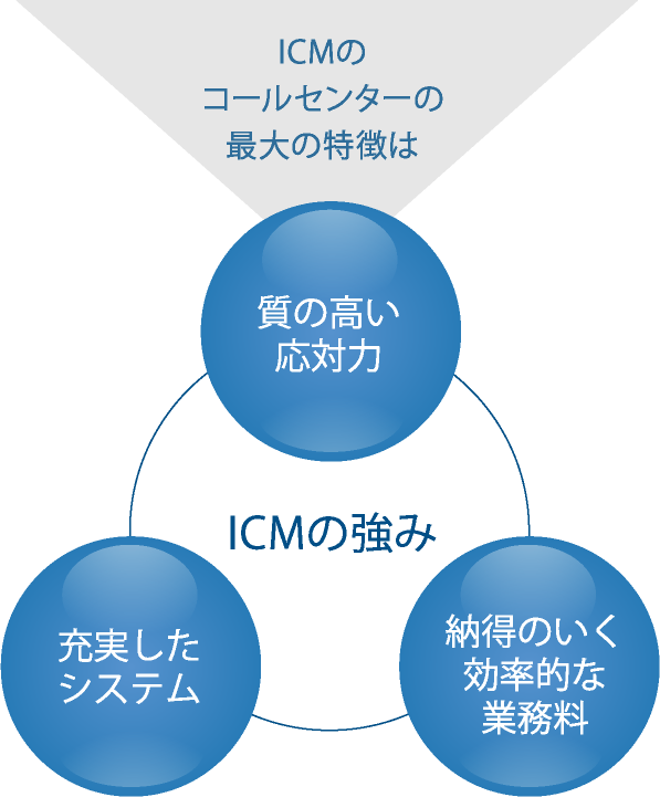 ICMのコールセンターの最大の特徴は、「質の高い応対力」「充実したシステム」「納得のいく効率的な業務料」