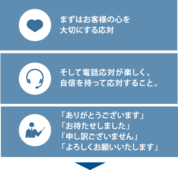 まずはお客様の心を大切にする応対 そして電話応対が楽しく、自信を持って応対すること。 「ありがとうございます」「お待たせしました」「申し訳ございません」「よろしくお願いいたします」
