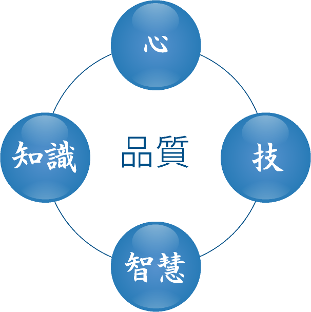 品質とは「心」「技」「知識」「知恵」